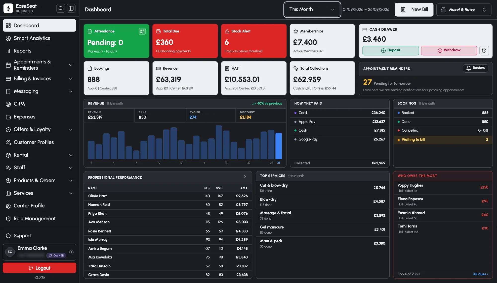 EaseSeat web dashboard showing the month's revenue by day, bookings, payment methods, top services and professional performance