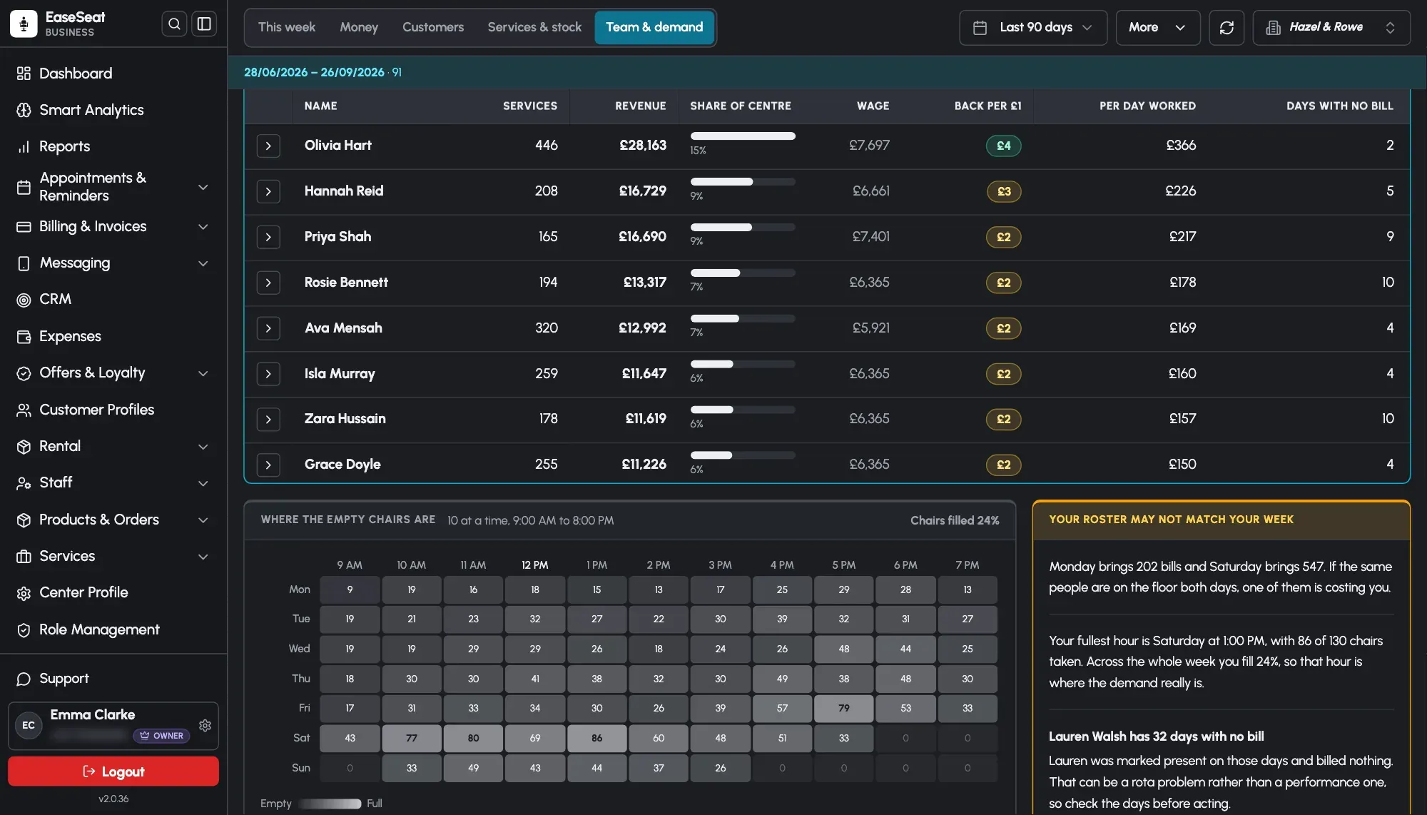 EaseSeat Smart Analytics showing revenue, wage and return per staff member, and a heatmap of empty chairs by hour